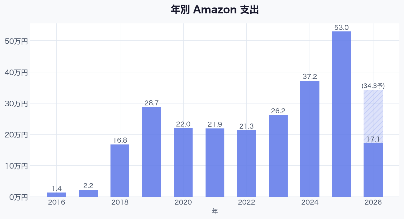 年別Amazon支出の棒グラフ。2016年の1.4万円から2025年の53万円まで推移している