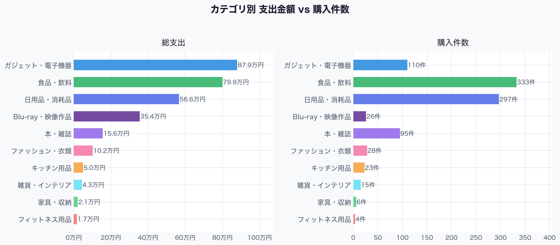 カテゴリ別の支出金額と購入件数の比較。ガジェットが金額トップ87.9万円、食品が件数トップ333件