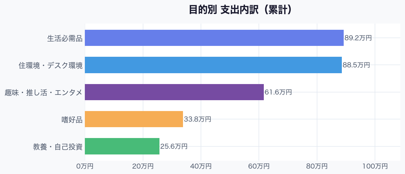 目的別支出内訳の横棒グラフ。生活必需品89.2万円、住環境88.5万円、趣味61.6万円