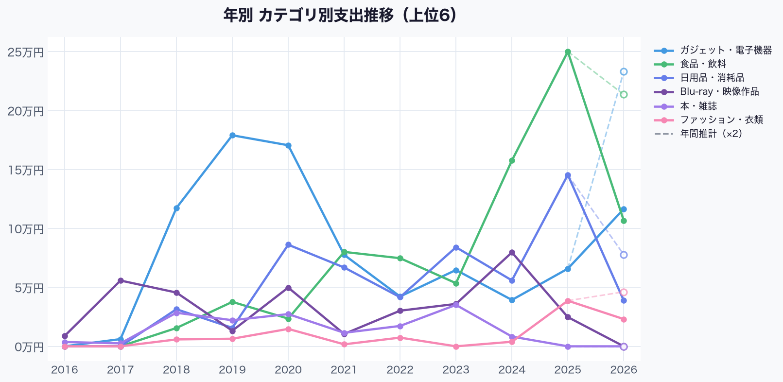 年別カテゴリ別支出推移の折れ線グラフ。上位6カテゴリの推移を表示