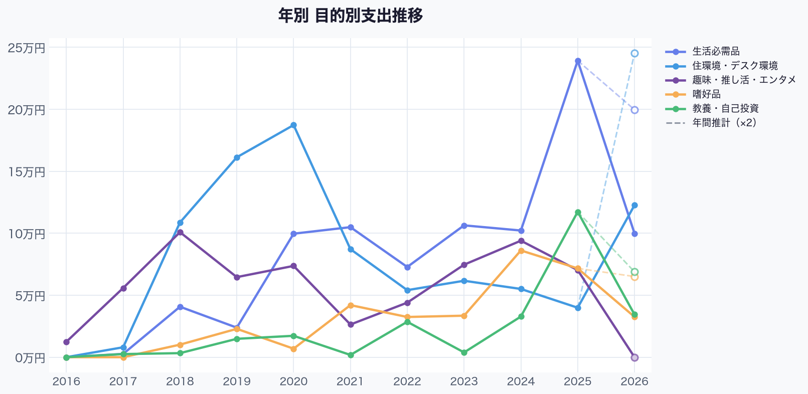 年別目的別支出推移の折れ線グラフ。5つの目的カテゴリの推移を表示